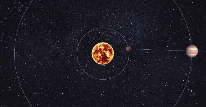 Mars ve Jüpiter’in Güneş etrafındaki dönüşü ve Uzayın Geleceği